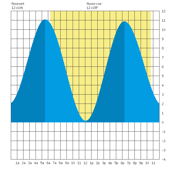 Lees Cabins tide chart for Tuesday, August 2, 2022