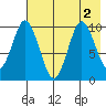 Lees Cabins tide chart for Tuesday, August 2, 2022