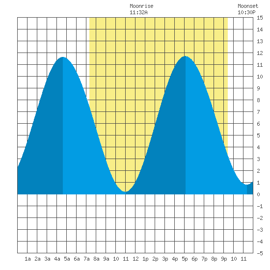 Lees Cabins tide chart for Tuesday, August 30, 2022