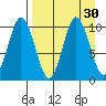 Lees Cabins tide chart for Tuesday, August 30, 2022