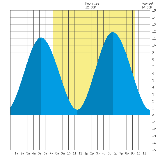 Lees Cabins tide chart for Wednesday, August 31, 2022