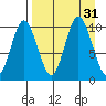 Lees Cabins tide chart for Wednesday, August 31, 2022