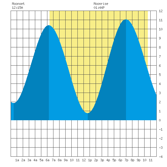 Lees Cabins tide chart for Wednesday, August 3, 2022