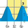 Lees Cabins tide chart for Wednesday, August 3, 2022