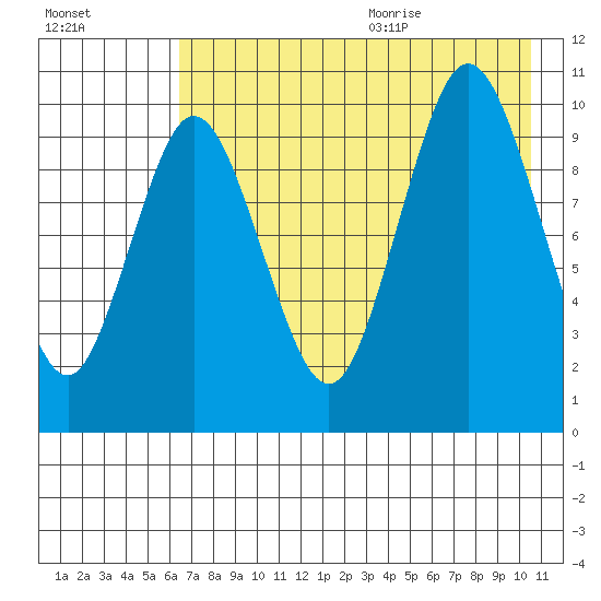 Lees Cabins tide chart for Thursday, August 4, 2022