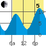 Lees Cabins tide chart for Friday, August 5, 2022