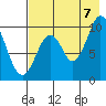 Lees Cabins tide chart for Sunday, August 7, 2022