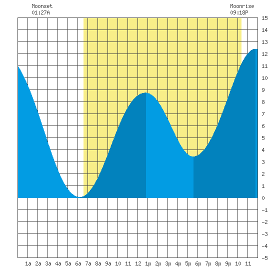 Lees Cabins tide chart for Monday, August 8, 2022