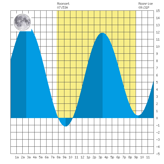 Lees Cabins tide chart for Saturday, September 10, 2022