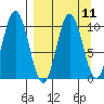 Lees Cabins tide chart for Sunday, September 11, 2022