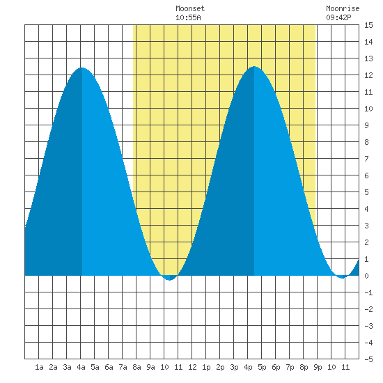 Lees Cabins tide chart for Monday, September 12, 2022