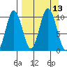 Lees Cabins tide chart for Tuesday, September 13, 2022