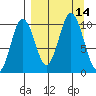 Lees Cabins tide chart for Wednesday, September 14, 2022