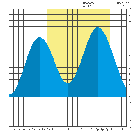 Lees Cabins tide chart for Thursday, September 15, 2022