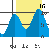 Lees Cabins tide chart for Friday, September 16, 2022