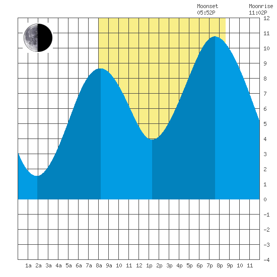 Lees Cabins tide chart for Saturday, September 17, 2022