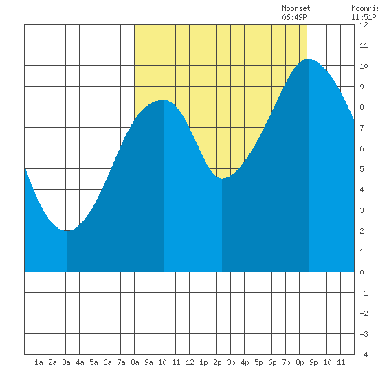 Lees Cabins tide chart for Sunday, September 18, 2022
