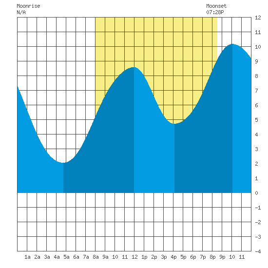 Lees Cabins tide chart for Monday, September 19, 2022