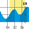 Lees Cabins tide chart for Monday, September 19, 2022