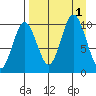 Lees Cabins tide chart for Thursday, September 1, 2022