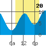 Lees Cabins tide chart for Tuesday, September 20, 2022