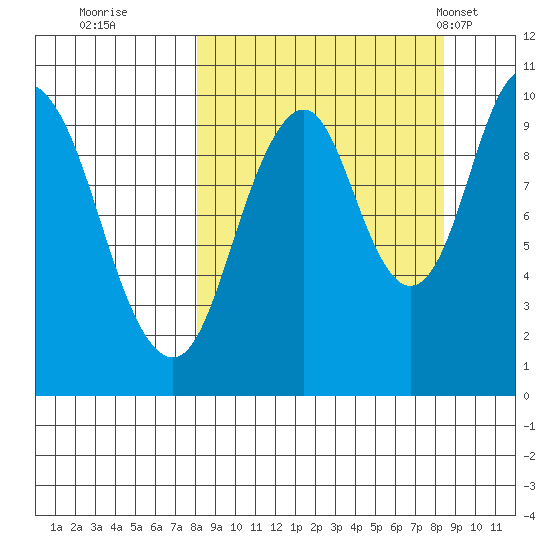 Lees Cabins tide chart for Wednesday, September 21, 2022