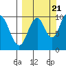 Lees Cabins tide chart for Wednesday, September 21, 2022