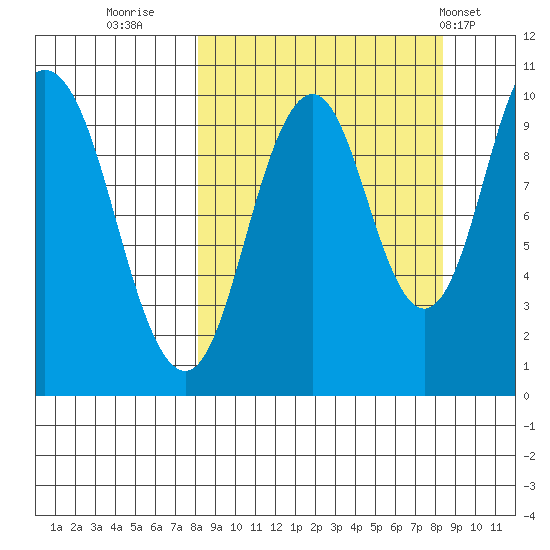 Lees Cabins tide chart for Thursday, September 22, 2022