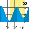 Lees Cabins tide chart for Thursday, September 22, 2022