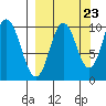 Lees Cabins tide chart for Friday, September 23, 2022