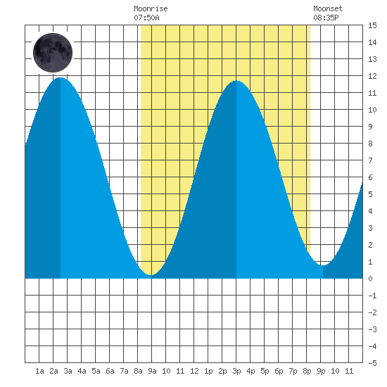 Lees Cabins tide chart for Sunday, September 25, 2022