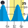 Lees Cabins tide chart for Sunday, September 25, 2022