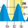 Lees Cabins tide chart for Monday, September 26, 2022