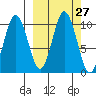 Lees Cabins tide chart for Tuesday, September 27, 2022