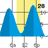 Lees Cabins tide chart for Wednesday, September 28, 2022