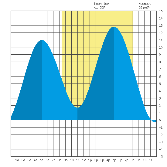 Lees Cabins tide chart for Thursday, September 29, 2022