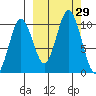 Lees Cabins tide chart for Thursday, September 29, 2022