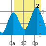 Lees Cabins tide chart for Friday, September 2, 2022