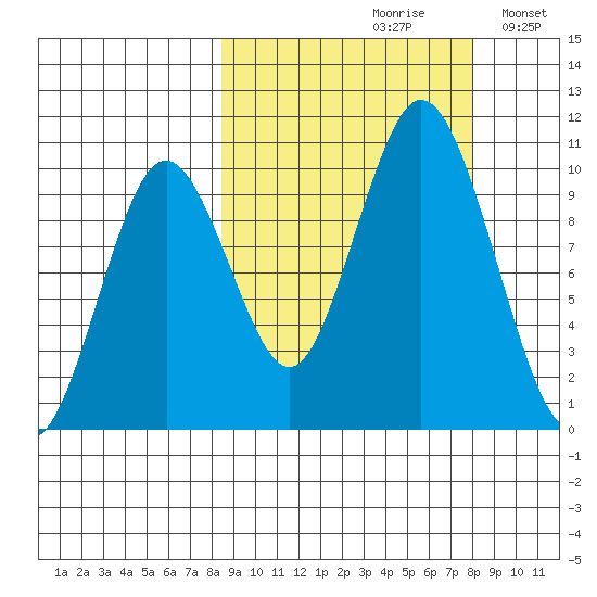 Lees Cabins tide chart for Friday, September 30, 2022