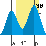 Lees Cabins tide chart for Friday, September 30, 2022