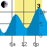 Lees Cabins tide chart for Saturday, September 3, 2022
