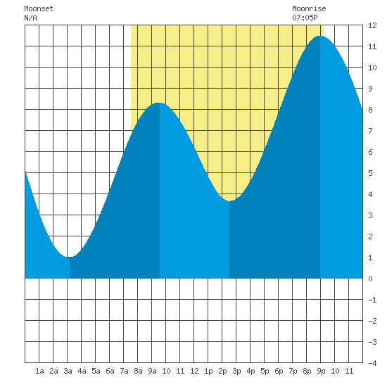 Lees Cabins tide chart for Sunday, September 4, 2022