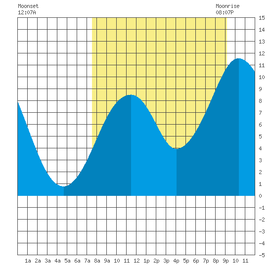 Lees Cabins tide chart for Monday, September 5, 2022