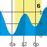 Lees Cabins tide chart for Tuesday, September 6, 2022