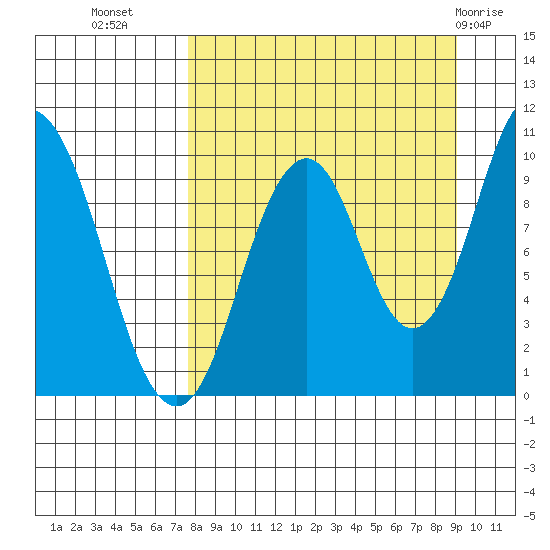 Lees Cabins tide chart for Wednesday, September 7, 2022