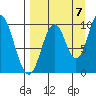 Lees Cabins tide chart for Wednesday, September 7, 2022