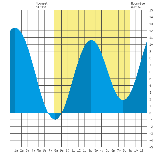 Lees Cabins tide chart for Thursday, September 8, 2022