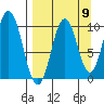 Lees Cabins tide chart for Friday, September 9, 2022
