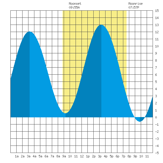 Lees Cabins tide chart for Monday, October 10, 2022