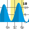 Lees Cabins tide chart for Monday, October 10, 2022